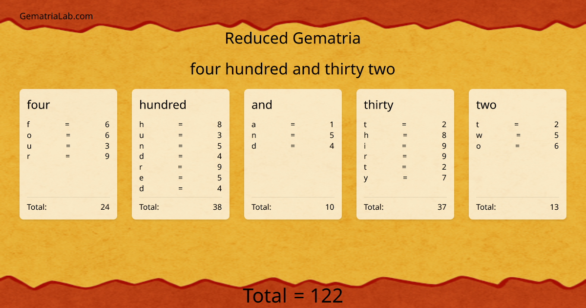 four hundred and thirty two in reduced Gematria